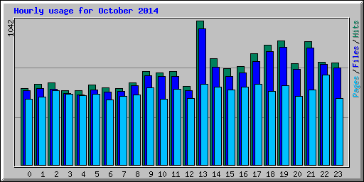 Hourly usage for October 2014