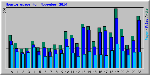 Hourly usage for November 2014