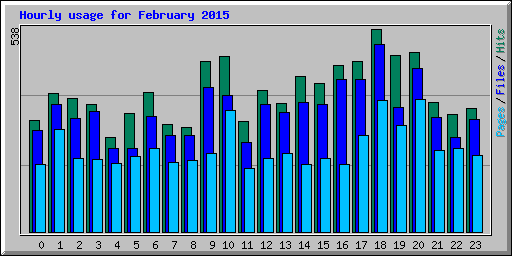 Hourly usage for February 2015