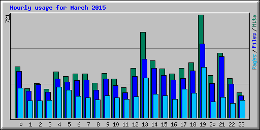 Hourly usage for March 2015