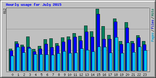 Hourly usage for July 2015