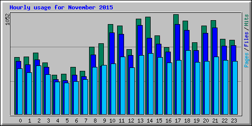 Hourly usage for November 2015