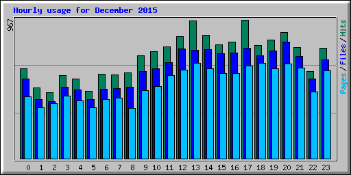 Hourly usage for December 2015