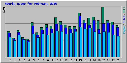 Hourly usage for February 2016