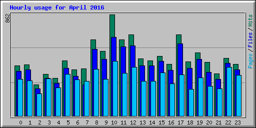 Hourly usage for April 2016