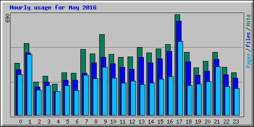 Hourly usage for May 2016