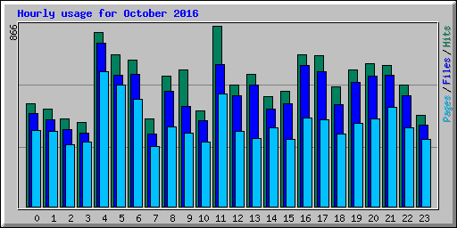 Hourly usage for October 2016