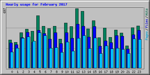 Hourly usage for February 2017