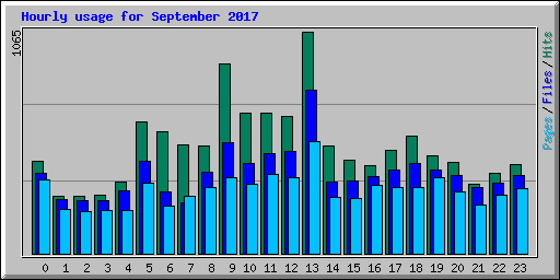 Hourly usage for September 2017