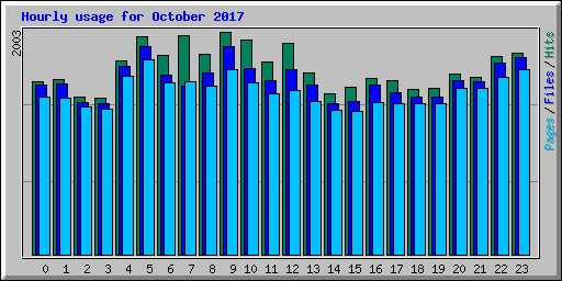 Hourly usage for October 2017