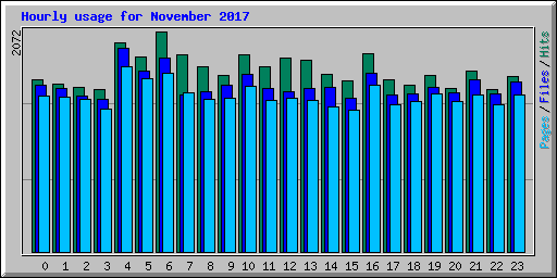 Hourly usage for November 2017