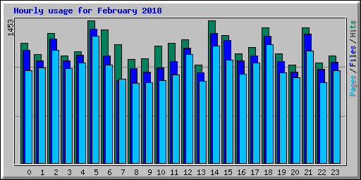 Hourly usage for February 2018