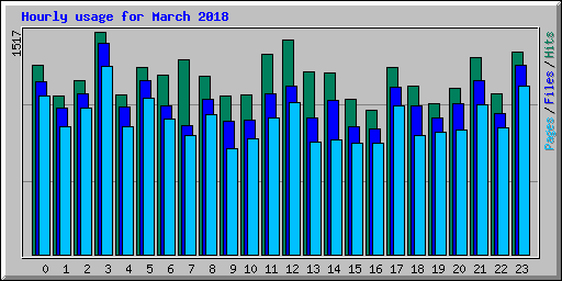 Hourly usage for March 2018