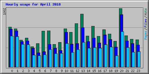 Hourly usage for April 2018