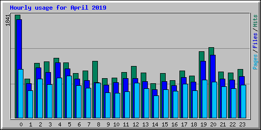 Hourly usage for April 2019