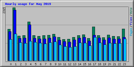 Hourly usage for May 2019