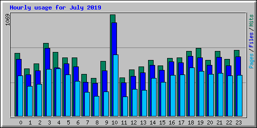 Hourly usage for July 2019