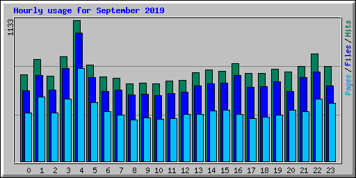 Hourly usage for September 2019