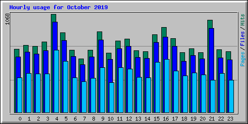 Hourly usage for October 2019