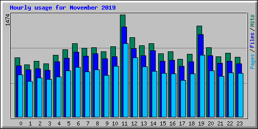 Hourly usage for November 2019