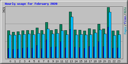 Hourly usage for February 2020