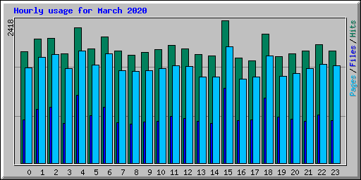 Hourly usage for March 2020