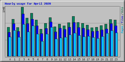 Hourly usage for April 2020