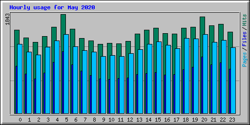 Hourly usage for May 2020