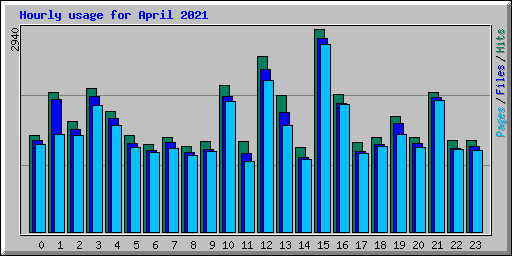 Hourly usage for April 2021