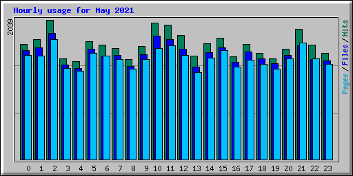 Hourly usage for May 2021