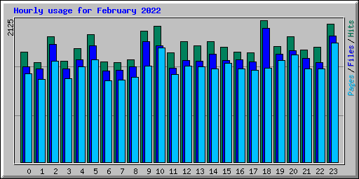 Hourly usage for February 2022