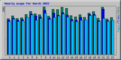 Hourly usage for March 2022