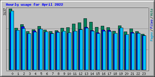 Hourly usage for April 2022