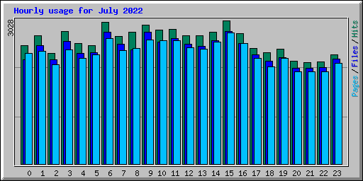 Hourly usage for July 2022