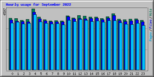 Hourly usage for September 2022