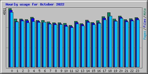 Hourly usage for October 2022