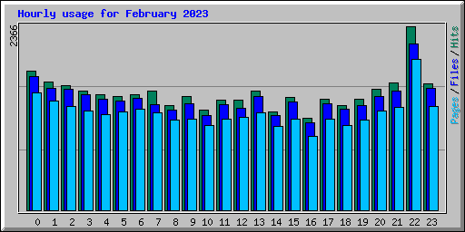 Hourly usage for February 2023