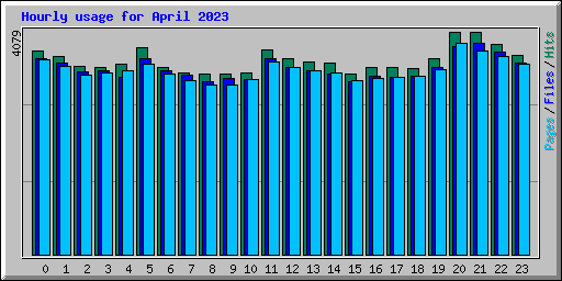 Hourly usage for April 2023