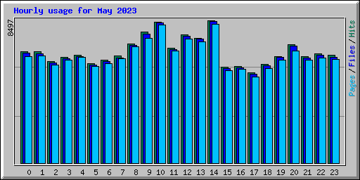 Hourly usage for May 2023