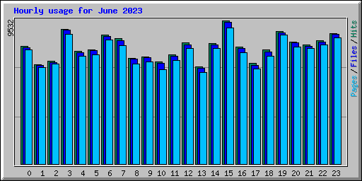 Hourly usage for June 2023