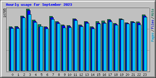 Hourly usage for September 2023