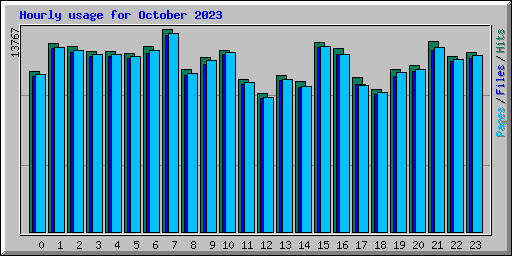 Hourly usage for October 2023