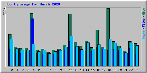 Hourly usage for March 2026