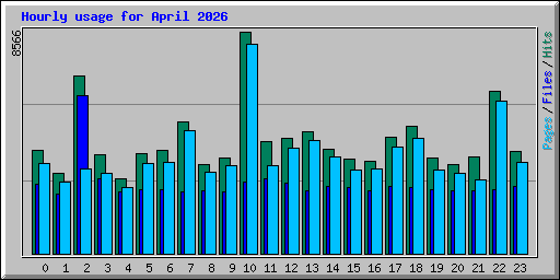 Hourly usage for April 2026