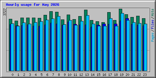 Hourly usage for May 2026