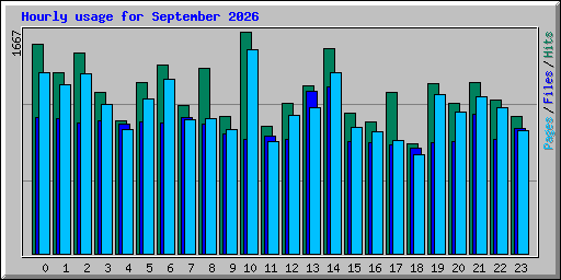 Hourly usage for September 2026