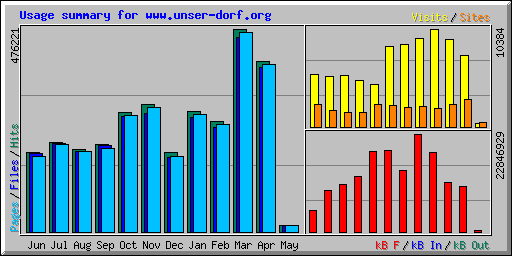 Usage summary for www.unser-dorf.org
