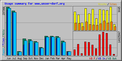 Usage summary for www.unser-dorf.org